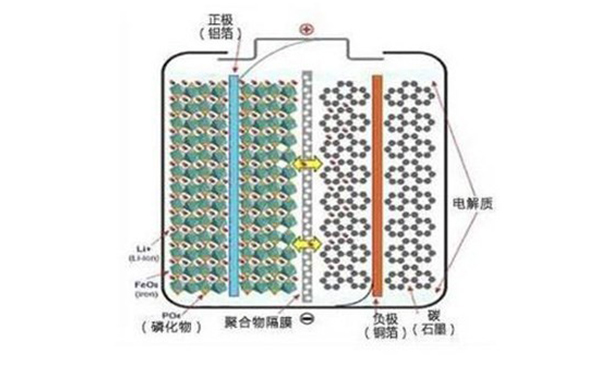 為何眾多車企都開始熱衷于磷酸鐵鋰電池？